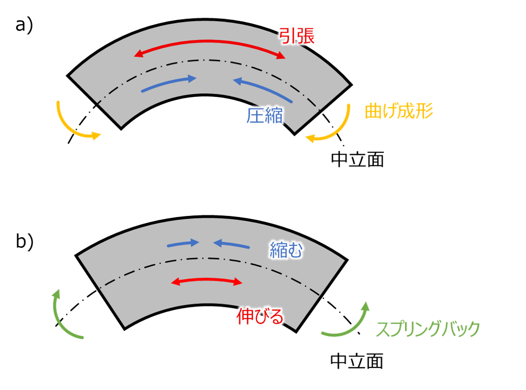 表裏応力差が発生する模式図